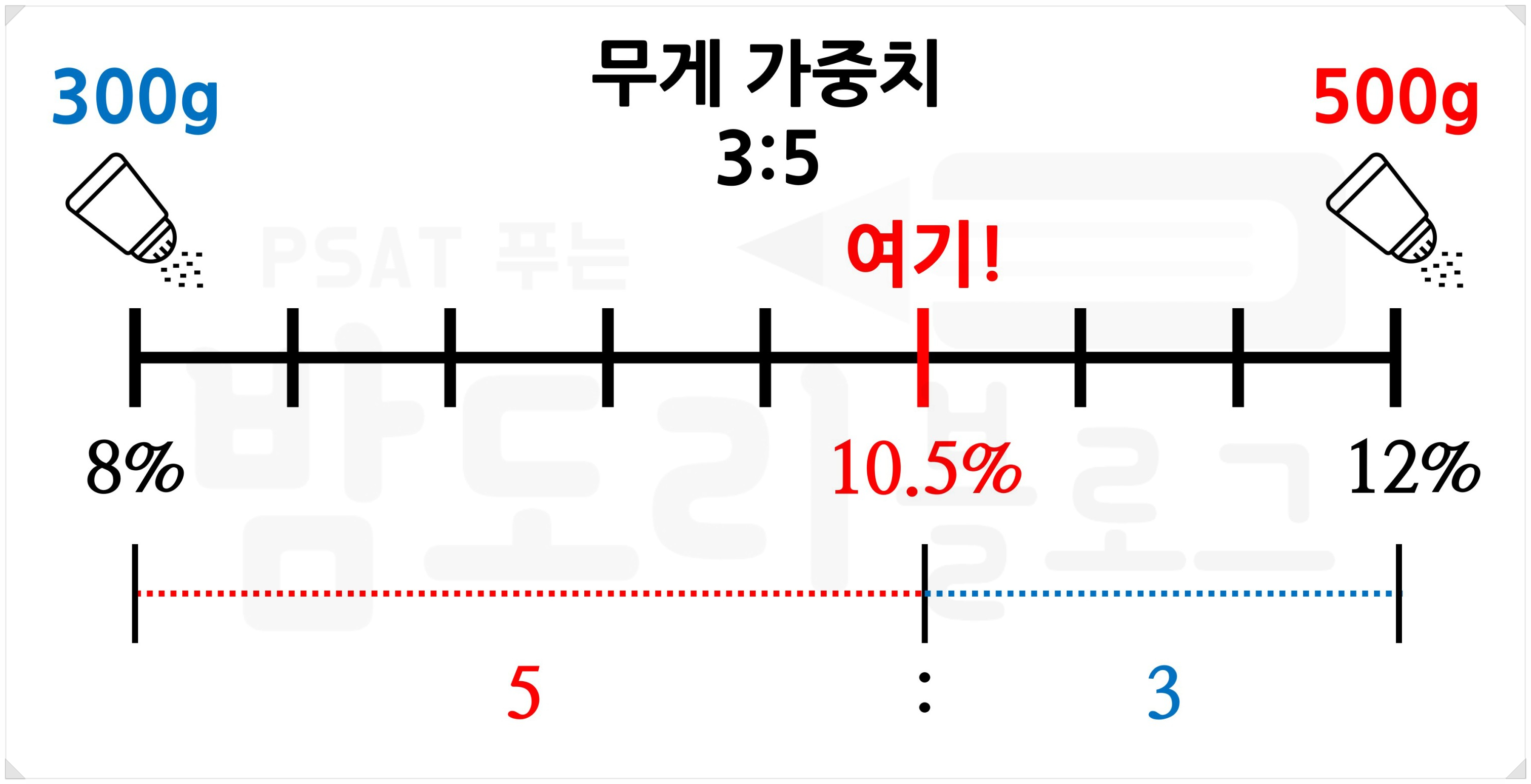 소금물 가중치 예시