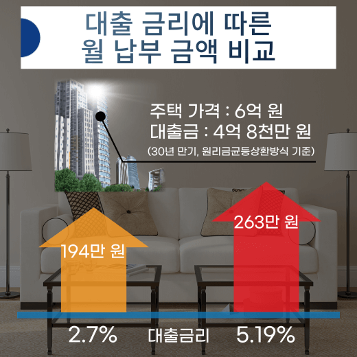 대출-금리-월-납부-금액-차이-비교