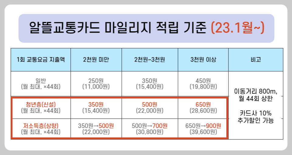 알뜰교통카드 마일리지 적립