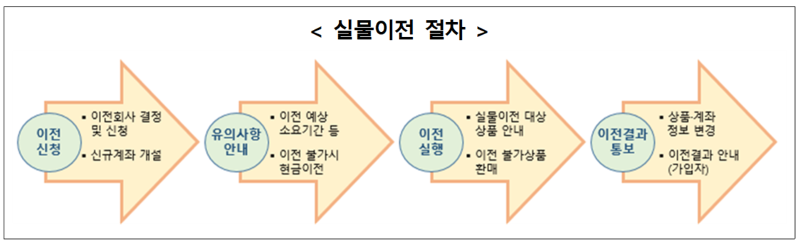 퇴직연금 실물이전 절차