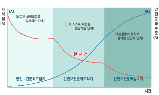  안전문화의 선진화