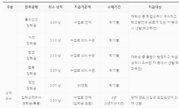 홍익대 장학금: 유형 · 종류
