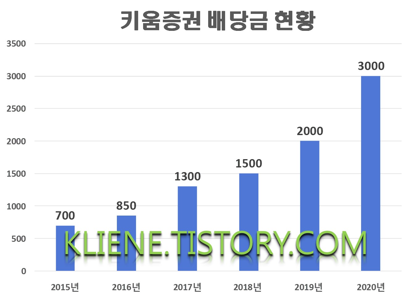  키움증권 배당금(2020년 배당금)