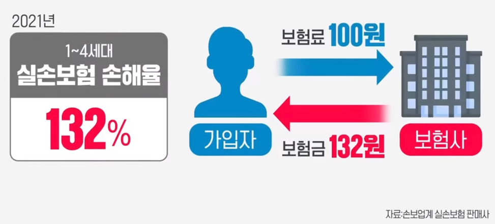 실손보험 손해율