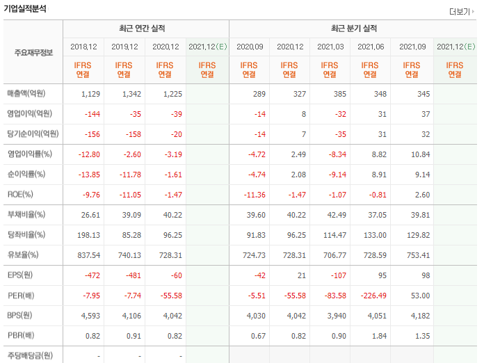 아가방컴퍼니-기업실적