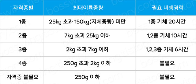 드론자격증-종류