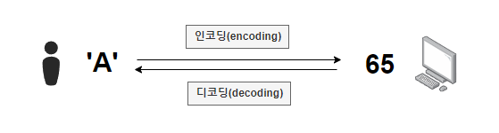  ASCII(아스키 코드)와 Unicode(유니코드)란 ?