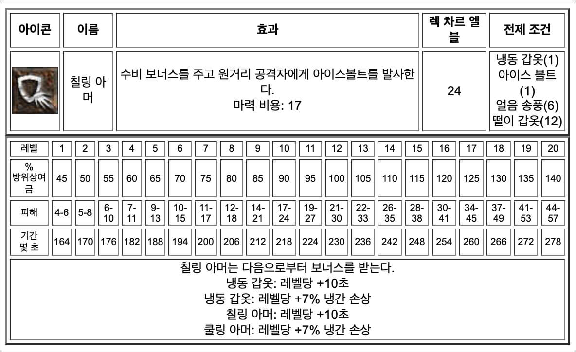 디아블로2 소서리스 칠링 아머