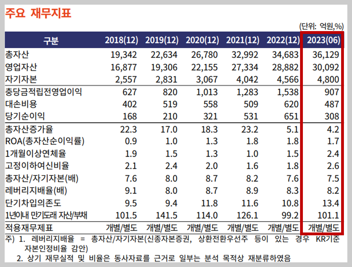 한국캐피탈 주요 재무지표