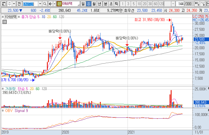 KH바텍-주가-흐름-차트