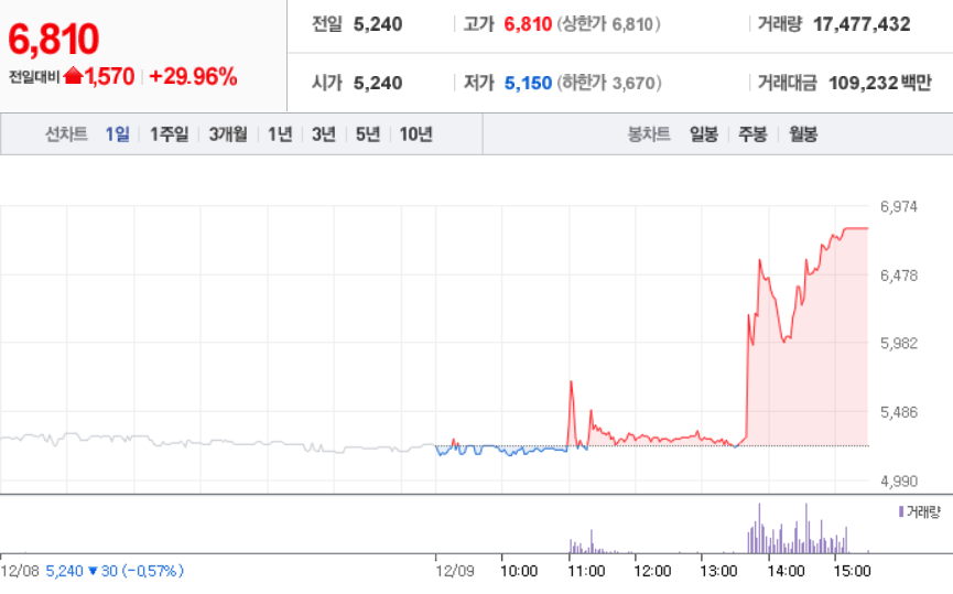  12월 9일 장 중 특징주