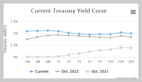 미국국채 yield curve: 현재 장단기 금리역전 상태