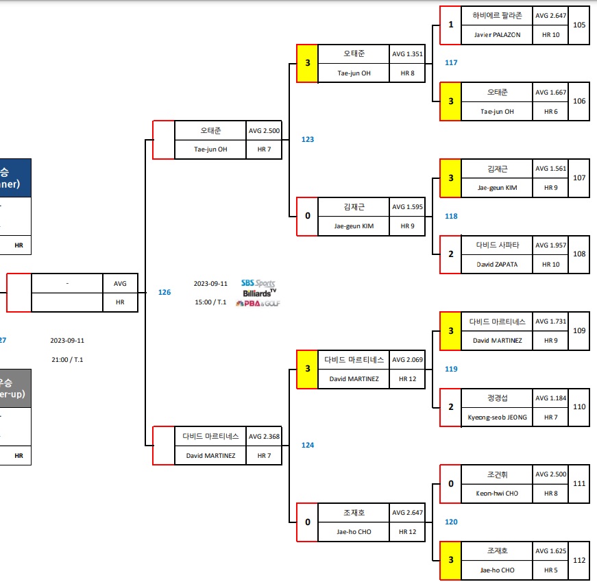 에스와이 PBA 챔피언십 4강 준결승 대진표 - 오태준 VS 다비드 마르티네스