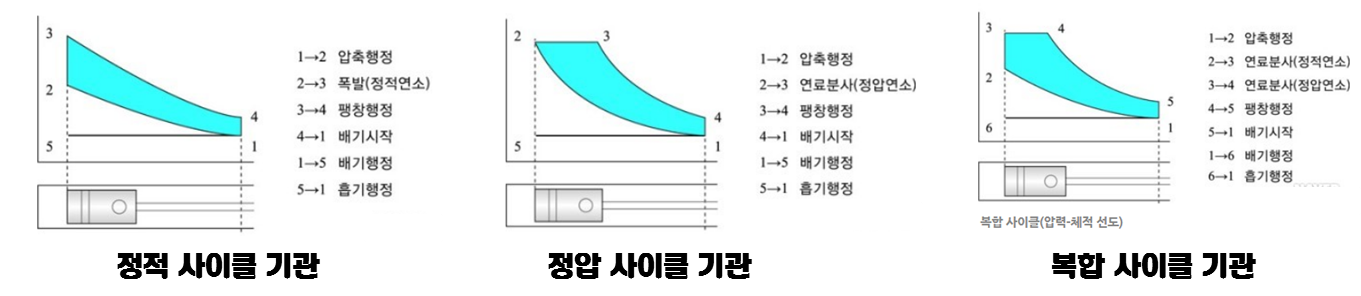 공기표준 사이클(Air-standard cycle)이란 공기표준 사이클(Air-Standard Cycle)이란