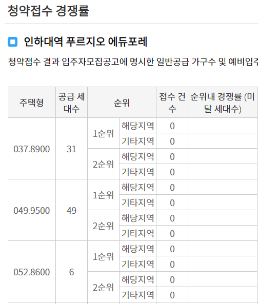 인하대역 푸르지오 에듀포레 청약 경쟁률