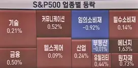 업종별주가등락