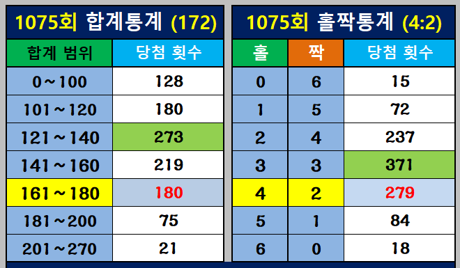 합계 통계와 홀짝 통계