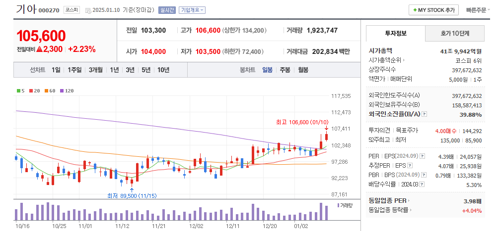 기아 일봉차트