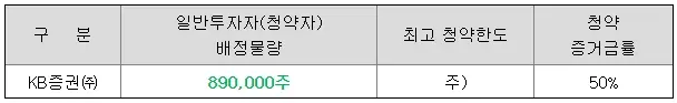 와이제이링크-공모주-청약-수요예측-결과-상장일-KB증권