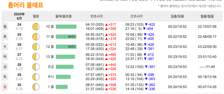 톱머리해수욕장 일몰 시간 물때 시간표