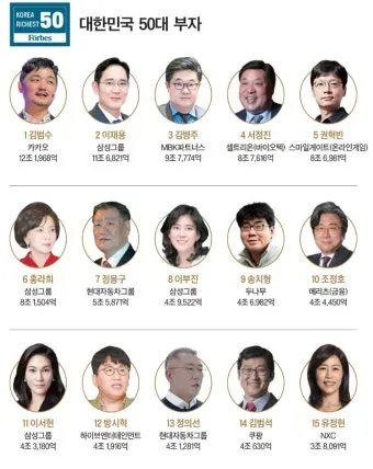 2025년 전세계 부자 순위 TOP 10 및 한국 기업인들의 위치_2