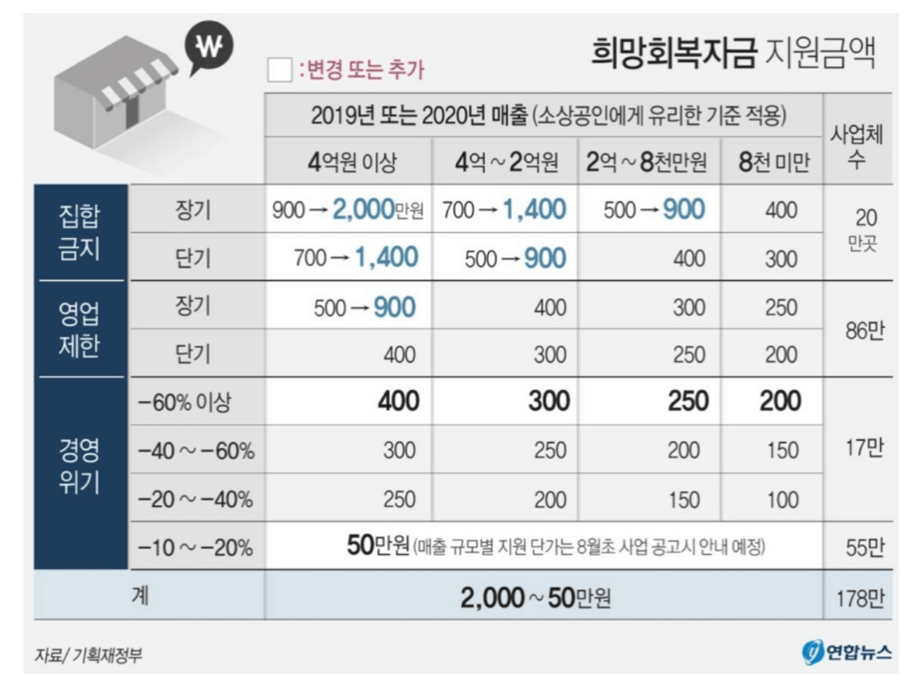 5차재난지원금