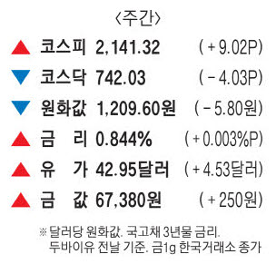 주요 시세 (6월 21일)