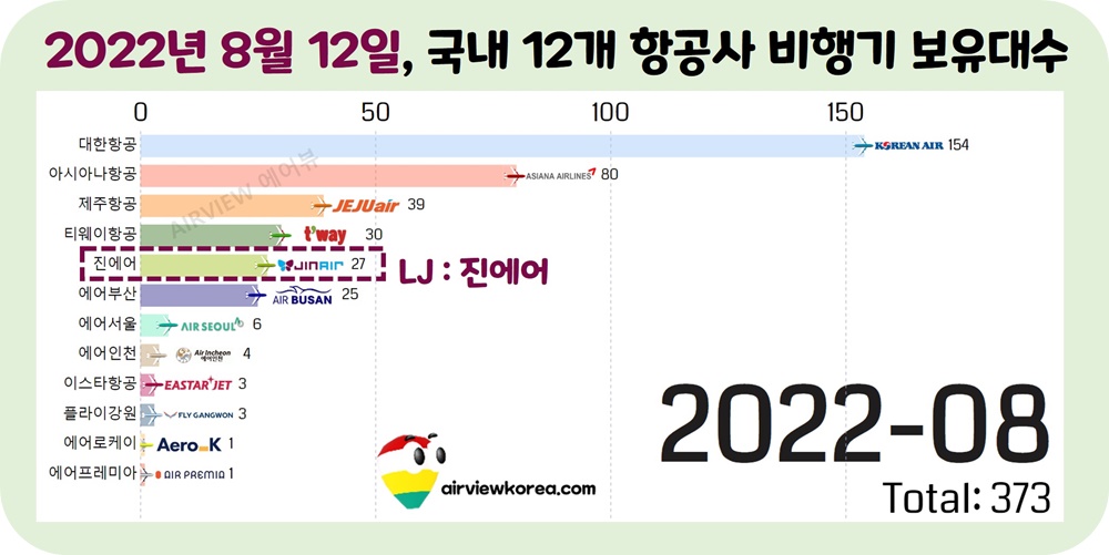 2022년-8월-한국-항공사-비행기-보유수-가로막대-그래프-진에어-표시