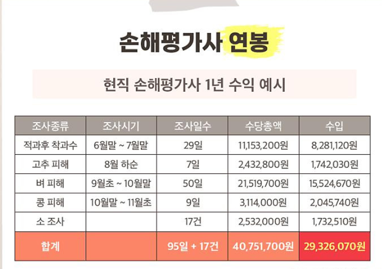 손해평가사연봉