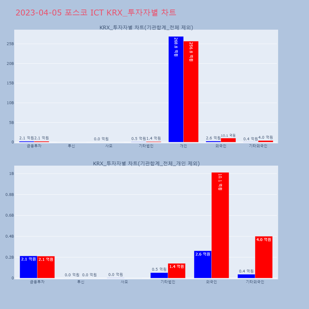 포스코 ICT_KRX_투자자별_차트