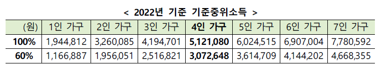 2022년 기준 중위소득