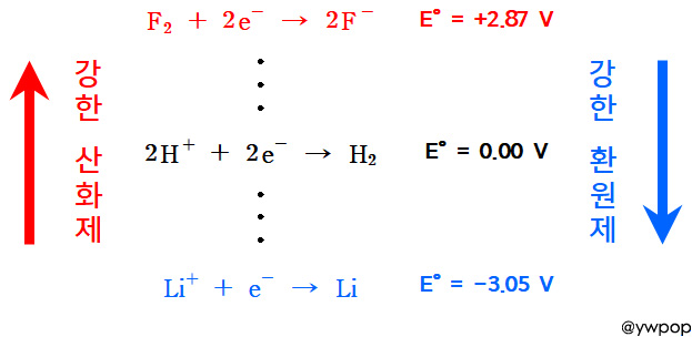 oxidizing power and reducing power. 산화력 환원력. 산화능 환원능