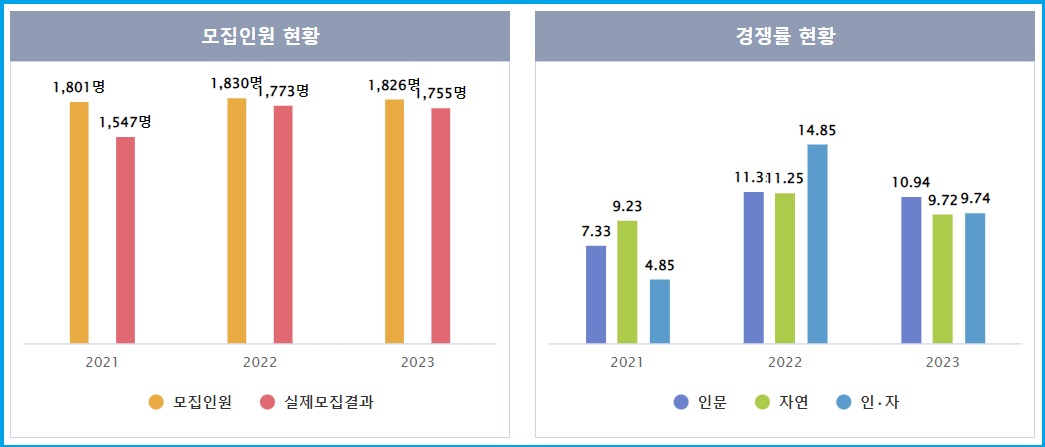  2023학년도 충북대 수시 모집인원 및 경쟁률