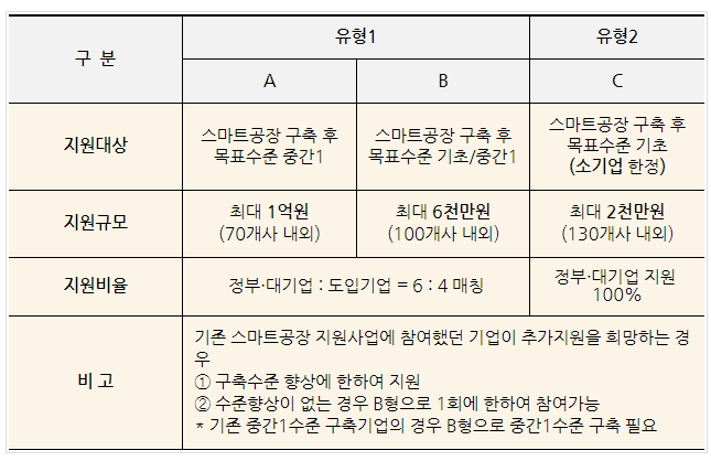  [중소벤처기업부] 2021년 대ㆍ중소 상생형 스마트공장 구축지원 사업 도입기업 모집 공고