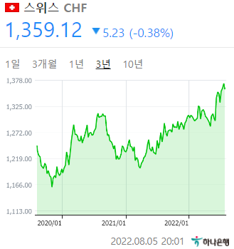 스위스프랑-환율-시세