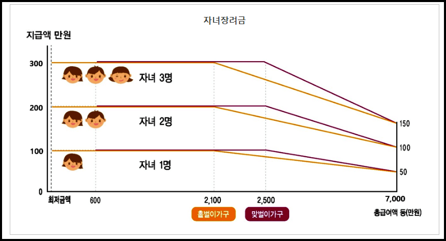 자녀장려금 지급액