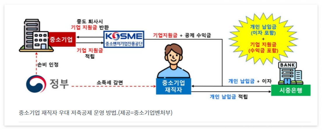 중소기업 재직자 우대저축공제