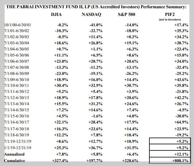 Pabrai Investment Funds에서 운용하는 The Pabrai Investments Fund II&#44; LP 상품 연간 수익률