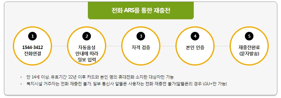전화신청