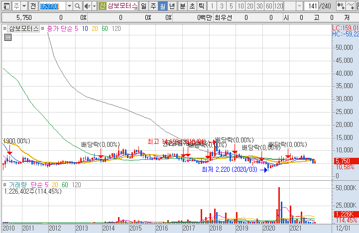 삼보모터스-주가-흐름-차트