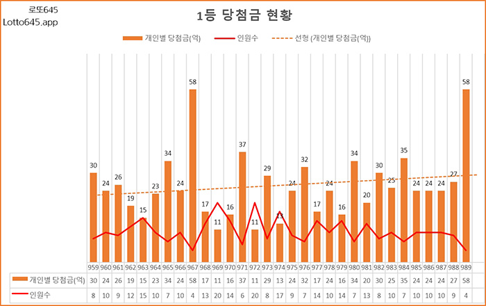 로또 1등 당첨금 인원수 추세