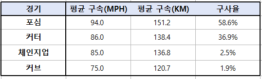 디트릭_엔스_구종