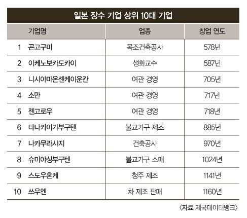 일본-노포-장수기업-10개