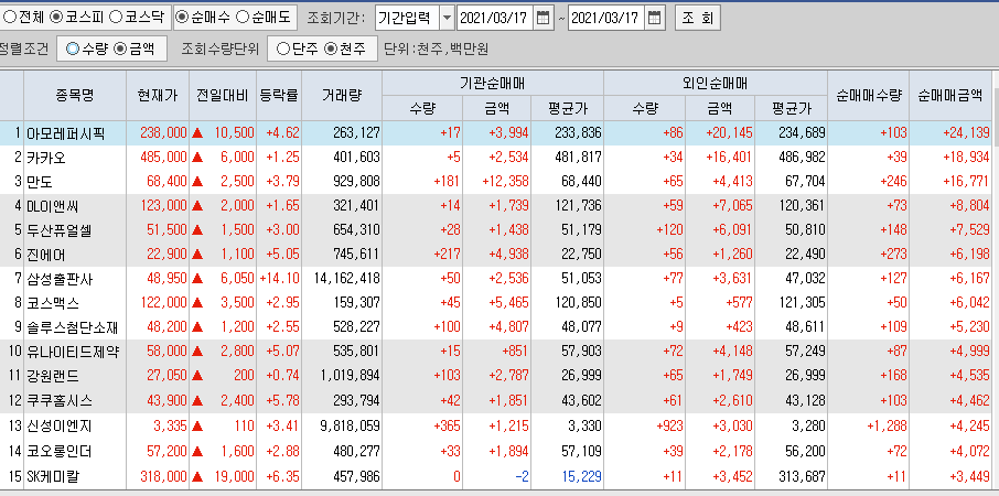  3월17일 코스피 코스닥 외국인 기관 동시 순매수 순매도 상위 종목 TOP 100