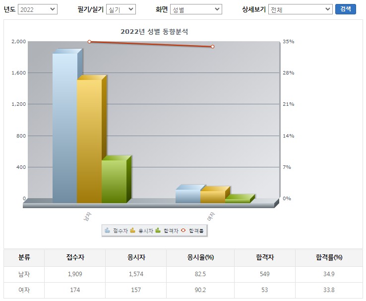 전기공사산업기사실기합격률