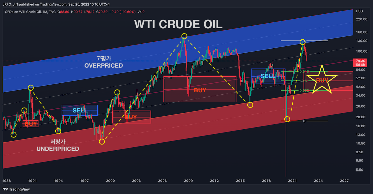 원유 WTI CRUDE OIL - 월봉차트