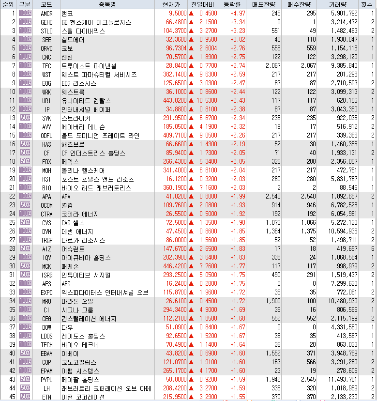  9월25일 미국주식 S&P500 상승률 상위 종목 TOP 100