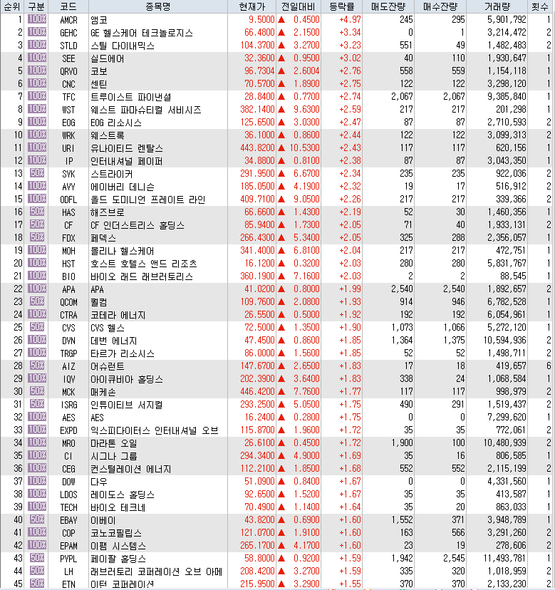 9월25일 미국주식 S&P500 상승률 상위 종목 TOP 100