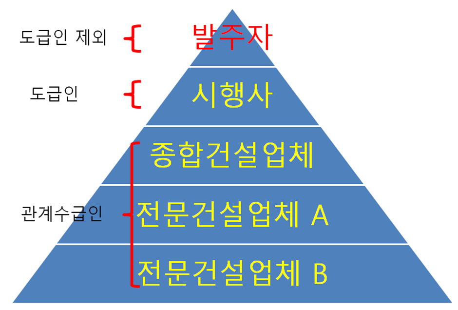 발주자, 도급인, 관계수급인의 관계