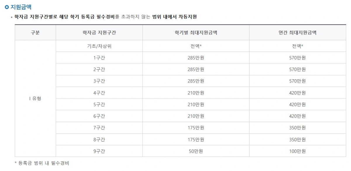 국가장학금-구간별-최대-지원금